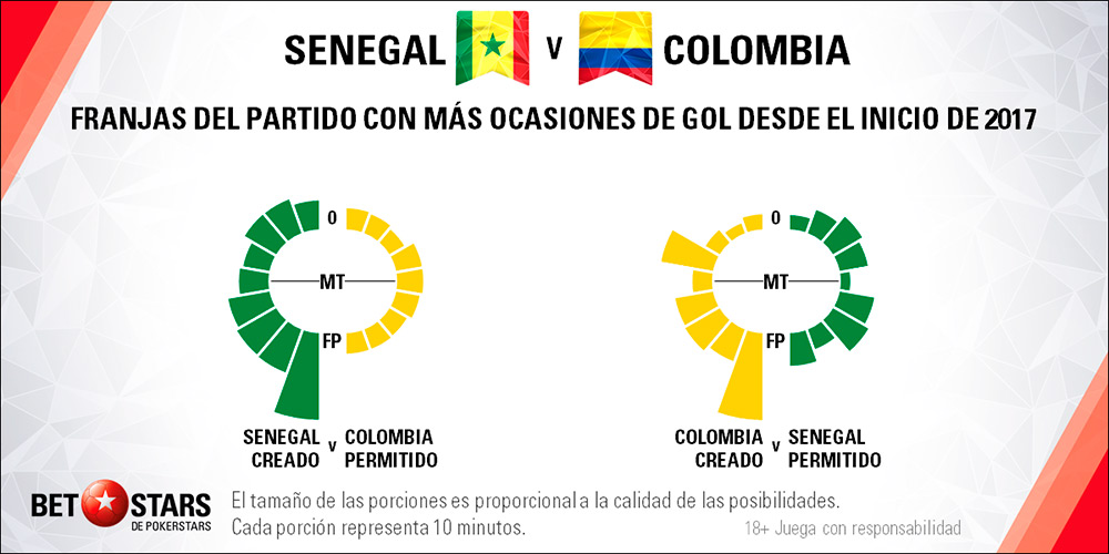Betstars Senegal vs Colombia 05 Betstars, Senegal vs Colombia, pronosticos deportivos, Mundial 2018, clasificacion mundial 2018, grupos mundial 2018, mundial rusia 2018 calendario, clasificacion mundial 2018 europa, mundial 2018 clasificacion, clasificatorias rusia 2018, grupos del mundial 2018, tabla de posiciones eliminatorias rusia 2018, eliminatorias rusia 2018 europa, clasificación mundial rusia 2018,